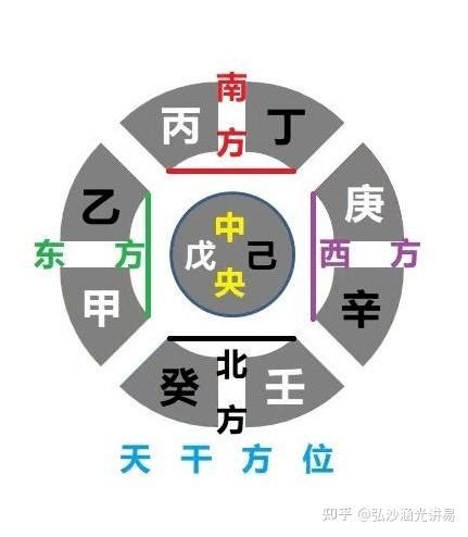 東方甲乙木|东方甲乙木，南方丙丁火，中央戊己土，西方庚辛金，北方壬癸水。